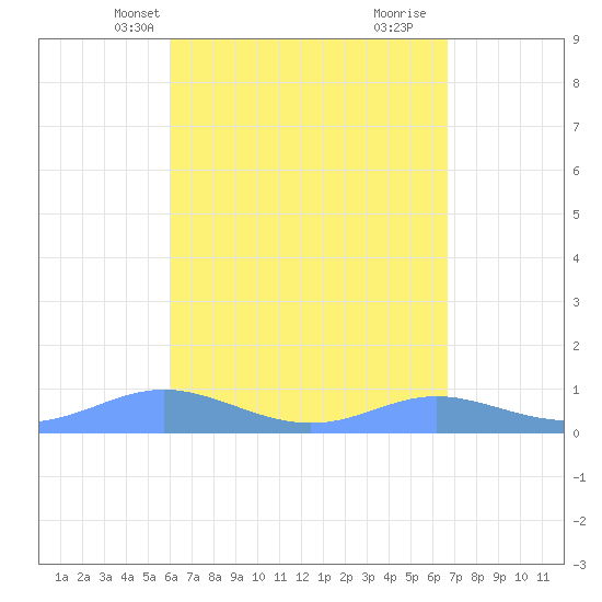 Culebra tide chart for Friday, April 19, 2024