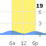 Culebra tide chart for Friday, April 19, 2024