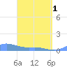 Culebra tide chart for Monday, April 1, 2024