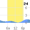 Culebra tide chart for Wednesday, April 24, 2024