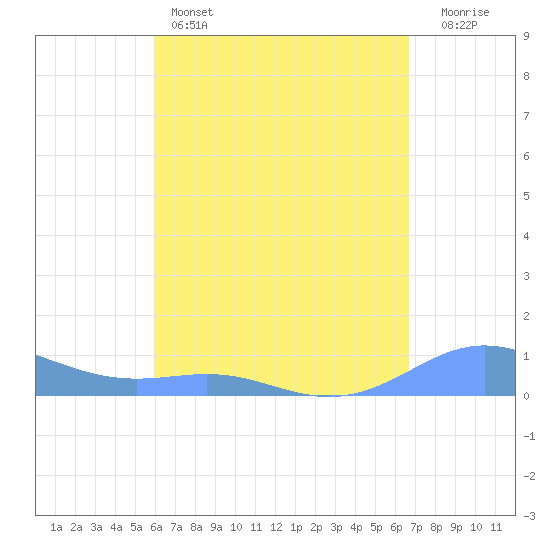 Culebra tide chart for Thursday, April 25, 2024