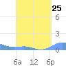 Culebra tide chart for Thursday, April 25, 2024