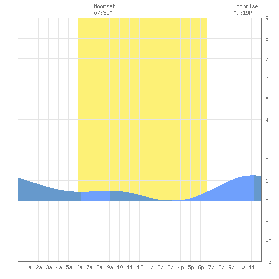 Culebra tide chart for Friday, April 26, 2024