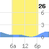 Culebra tide chart for Friday, April 26, 2024