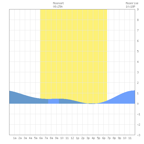 Culebra tide chart for Saturday, April 27, 2024