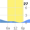 Culebra tide chart for Saturday, April 27, 2024