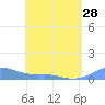 Culebra tide chart for Sunday, April 28, 2024