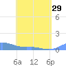 Culebra tide chart for Monday, April 29, 2024
