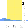 Culebra tide chart for Tuesday, April 2, 2024