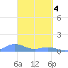 Culebra tide chart for Thursday, April 4, 2024