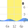 Culebra tide chart for Monday, April 8, 2024