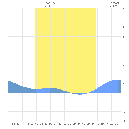Culebra tide chart for Friday, May 10, 2024