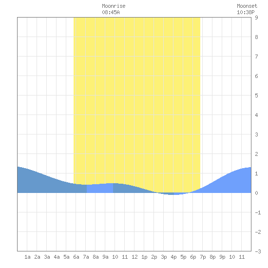 Culebra tide chart for Saturday, May 11, 2024