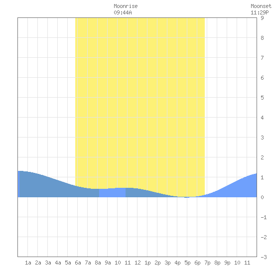 Culebra tide chart for Sunday, May 12, 2024
