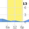 Culebra tide chart for Monday, May 13, 2024