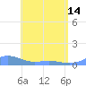 Culebra tide chart for Tuesday, May 14, 2024