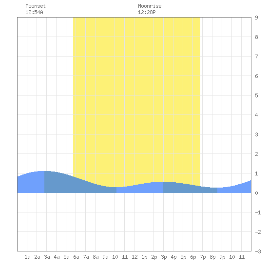 Culebra tide chart for Wednesday, May 15, 2024