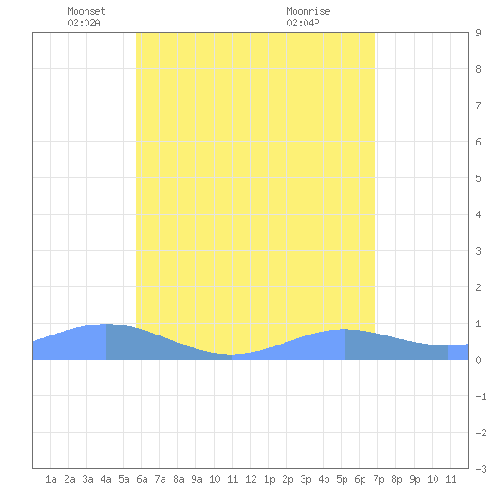 Culebra tide chart for Friday, May 17, 2024