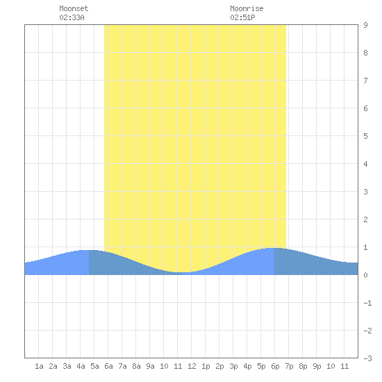 Culebra tide chart for Saturday, May 18, 2024