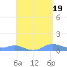 Culebra tide chart for Sunday, May 19, 2024