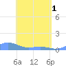 Culebra tide chart for Wednesday, May 1, 2024