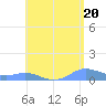 Culebra tide chart for Monday, May 20, 2024