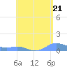 Culebra tide chart for Tuesday, May 21, 2024