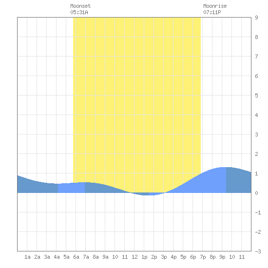 Culebra tide chart for Thursday, May 23, 2024