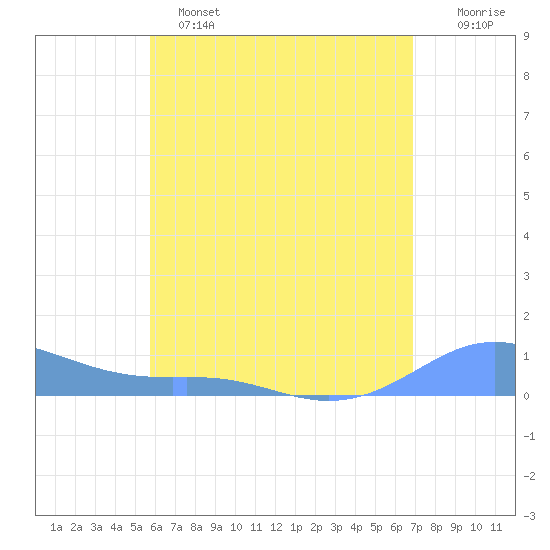 Culebra tide chart for Saturday, May 25, 2024
