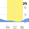 Culebra tide chart for Saturday, May 25, 2024