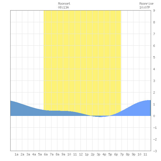 Culebra tide chart for Sunday, May 26, 2024