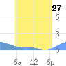 Culebra tide chart for Monday, May 27, 2024