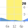 Culebra tide chart for Tuesday, May 28, 2024