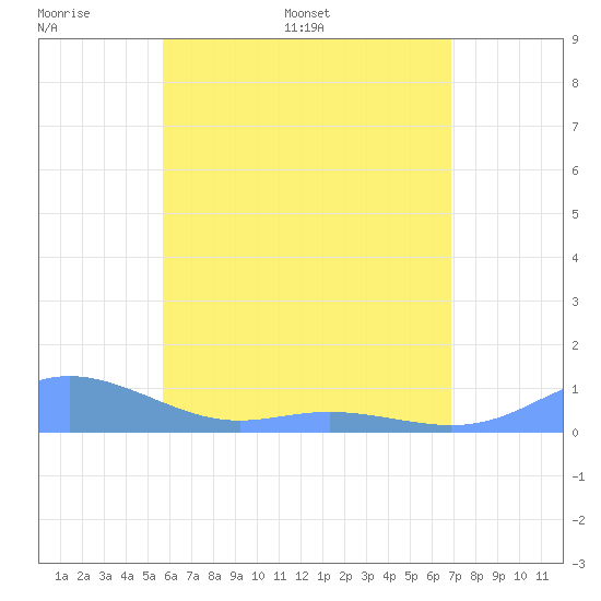 Culebra tide chart for Wednesday, May 29, 2024