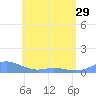 Culebra tide chart for Wednesday, May 29, 2024