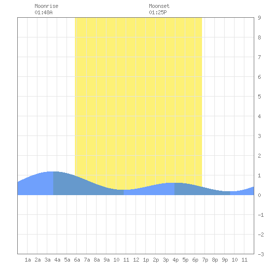 Culebra tide chart for Thursday, May 2, 2024