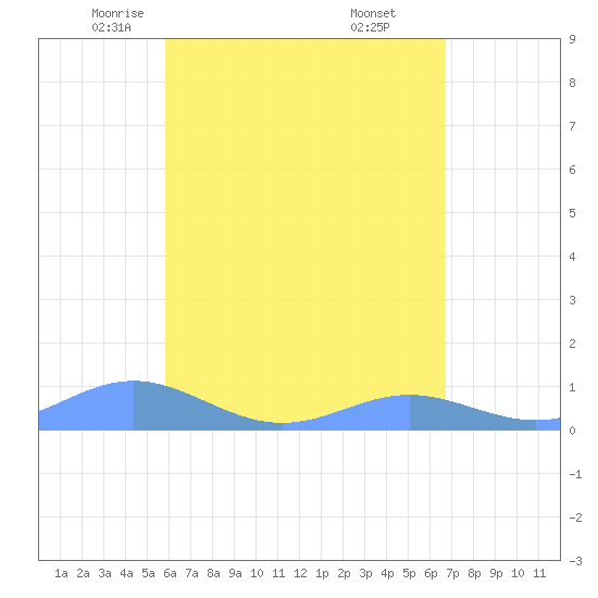 Culebra tide chart for Friday, May 3, 2024