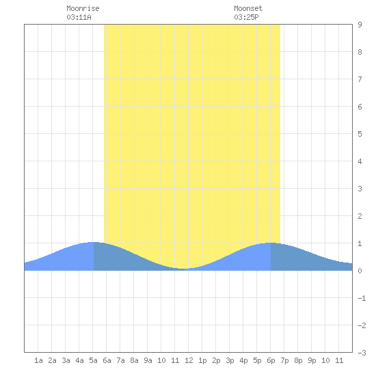 Culebra tide chart for Saturday, May 4, 2024