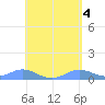 Culebra tide chart for Saturday, May 4, 2024