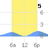 Culebra tide chart for Sunday, May 5, 2024