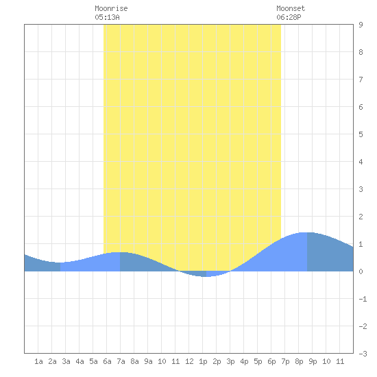 Culebra tide chart for Tuesday, May 7, 2024
