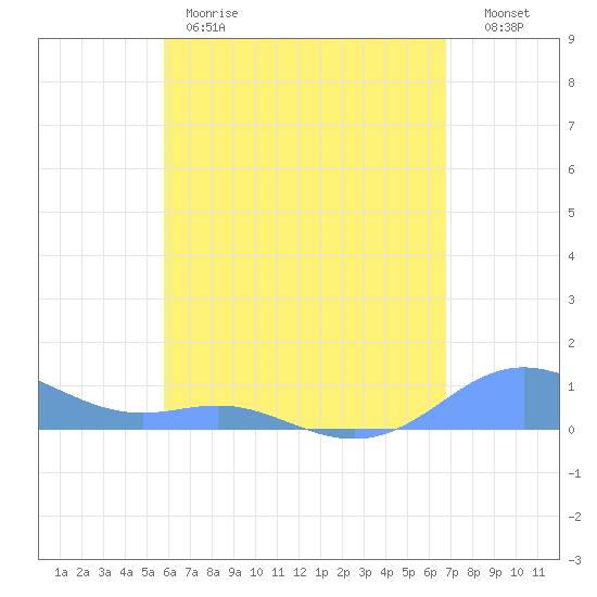 Culebra tide chart for Thursday, May 9, 2024