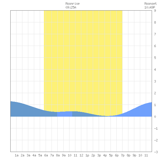 Culebra tide chart for Monday, June 10, 2024