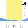 Culebra tide chart for Monday, June 10, 2024