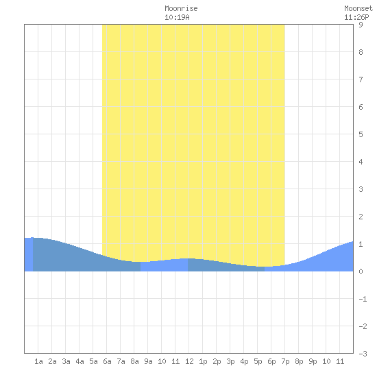 Culebra tide chart for Tuesday, June 11, 2024