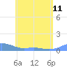 Culebra tide chart for Tuesday, June 11, 2024