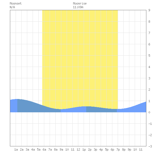 Culebra tide chart for Wednesday, June 12, 2024
