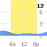 Culebra tide chart for Wednesday, June 12, 2024