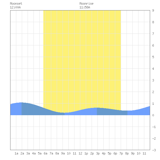 Culebra tide chart for Thursday, June 13, 2024