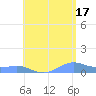 Culebra tide chart for Monday, June 17, 2024